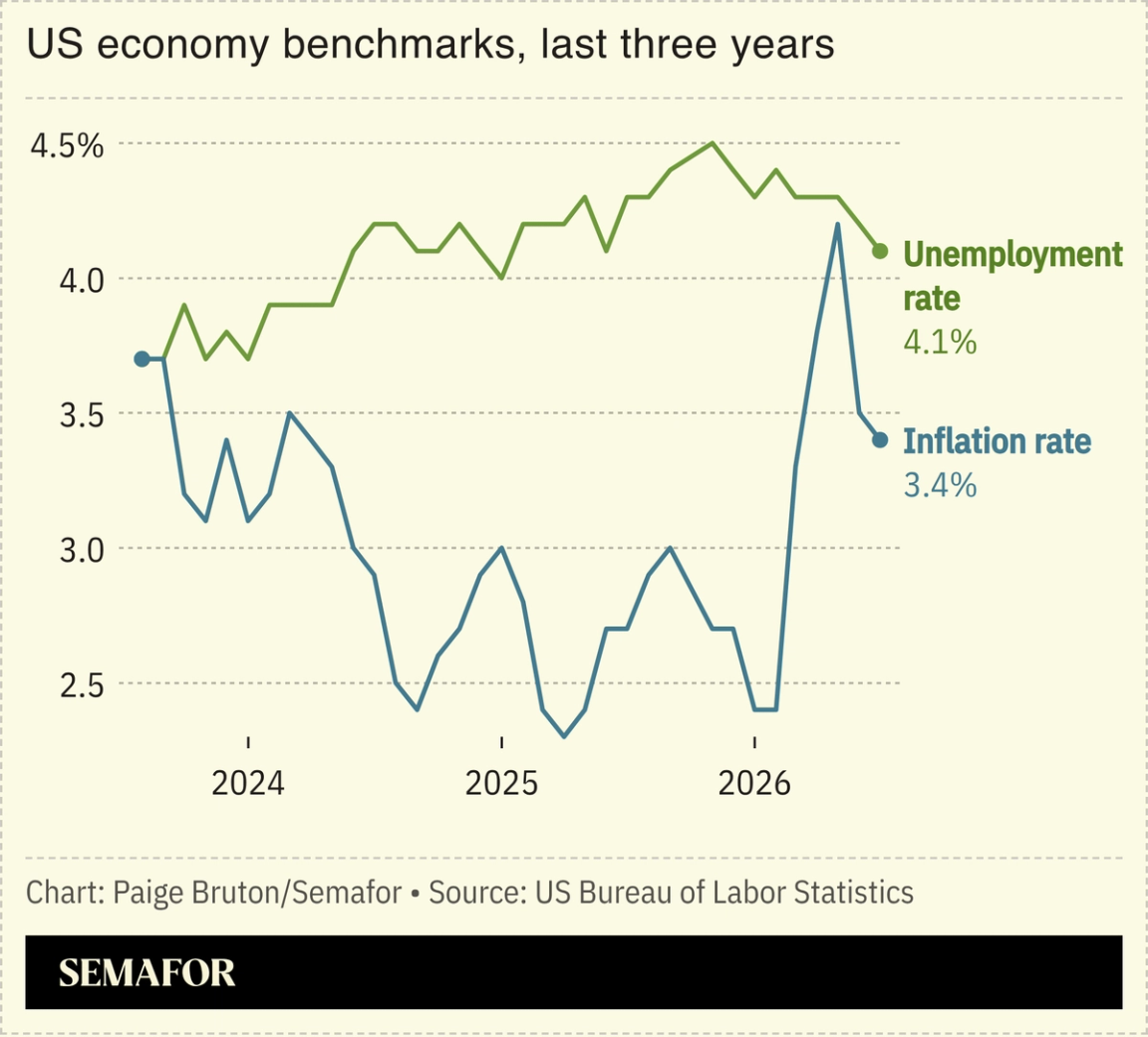 A chart showing US economy benchmarks.