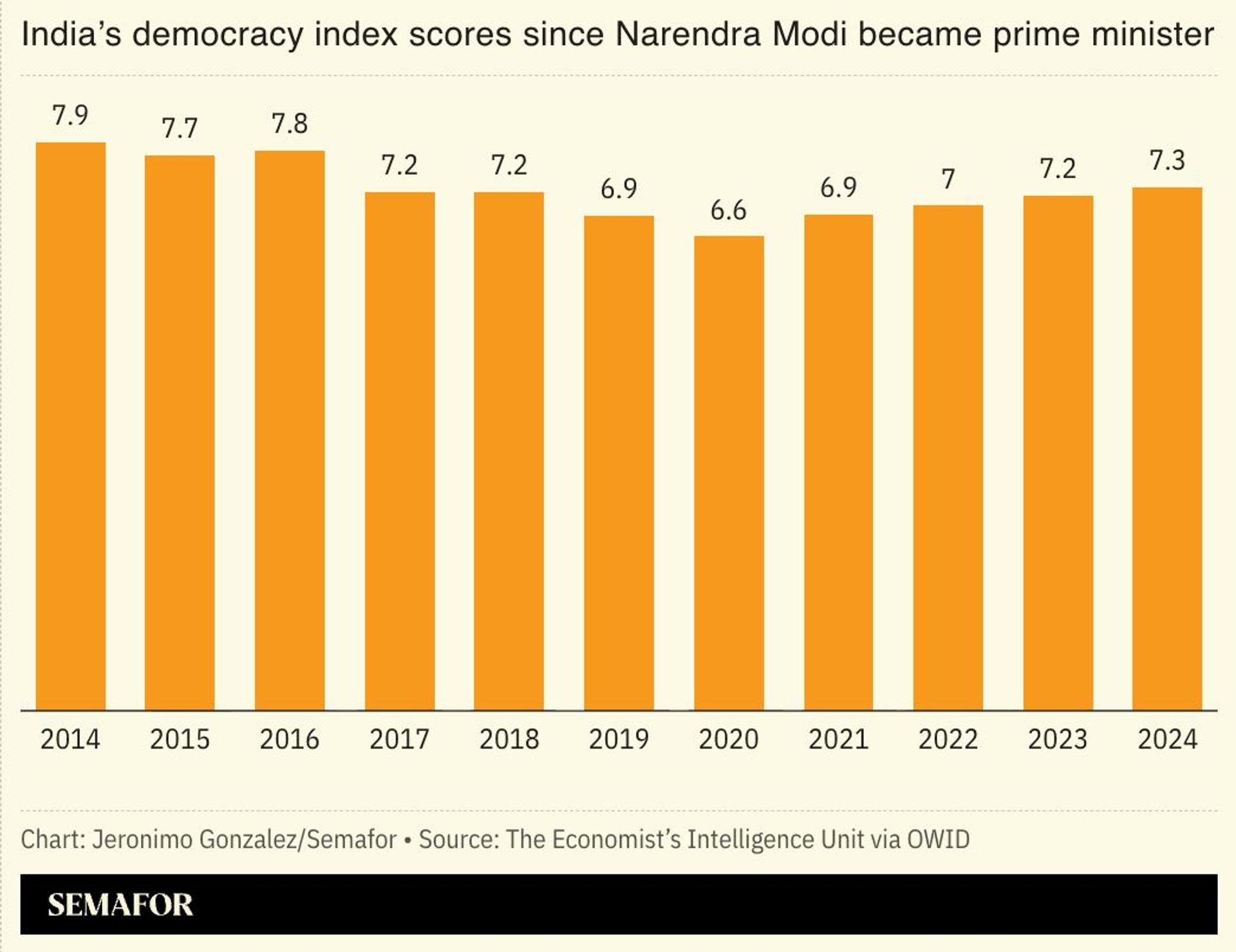 A chart showing India’s democracy index scores since Narendra Modi became prime minister.