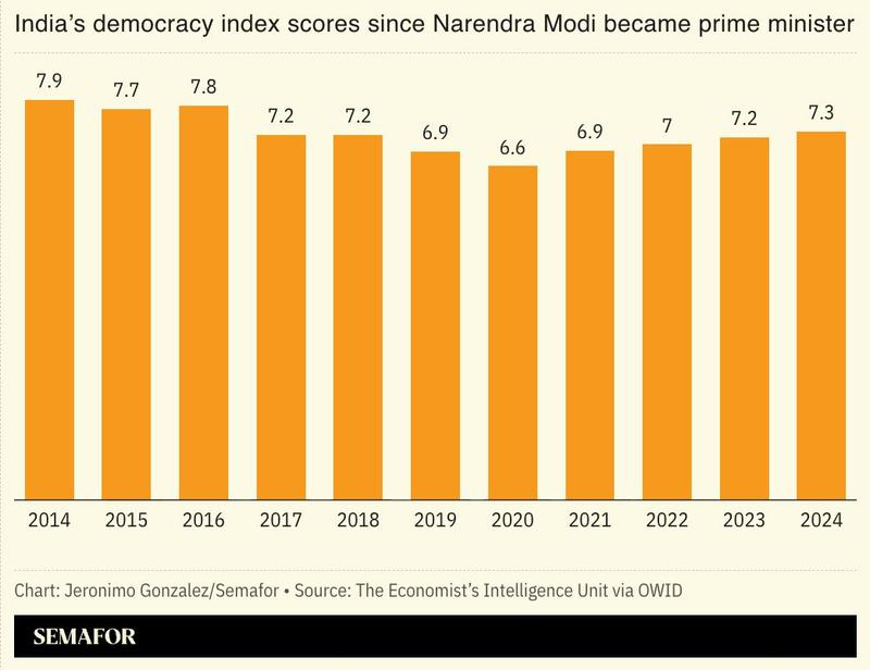 A chart showing India’s democracy index scores since Narendra Modi became prime minister.
