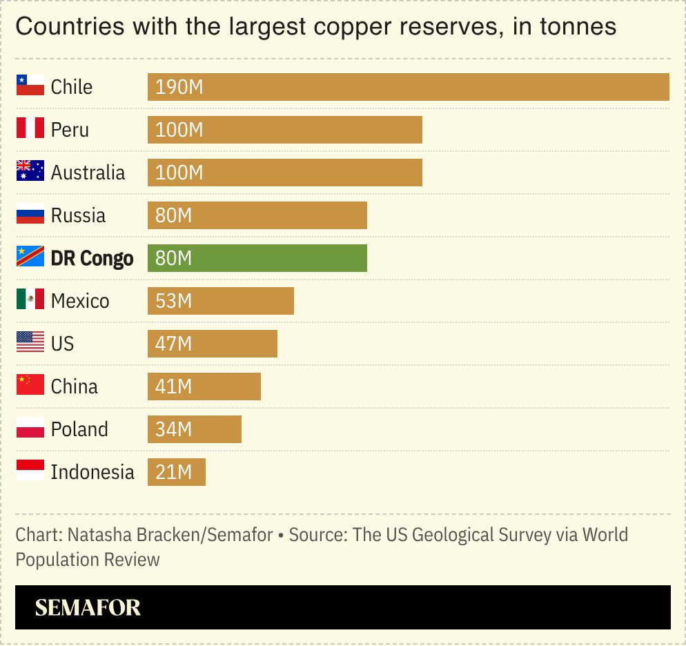 A chart showing the countries with the largest copper reserves, in tonnes.
