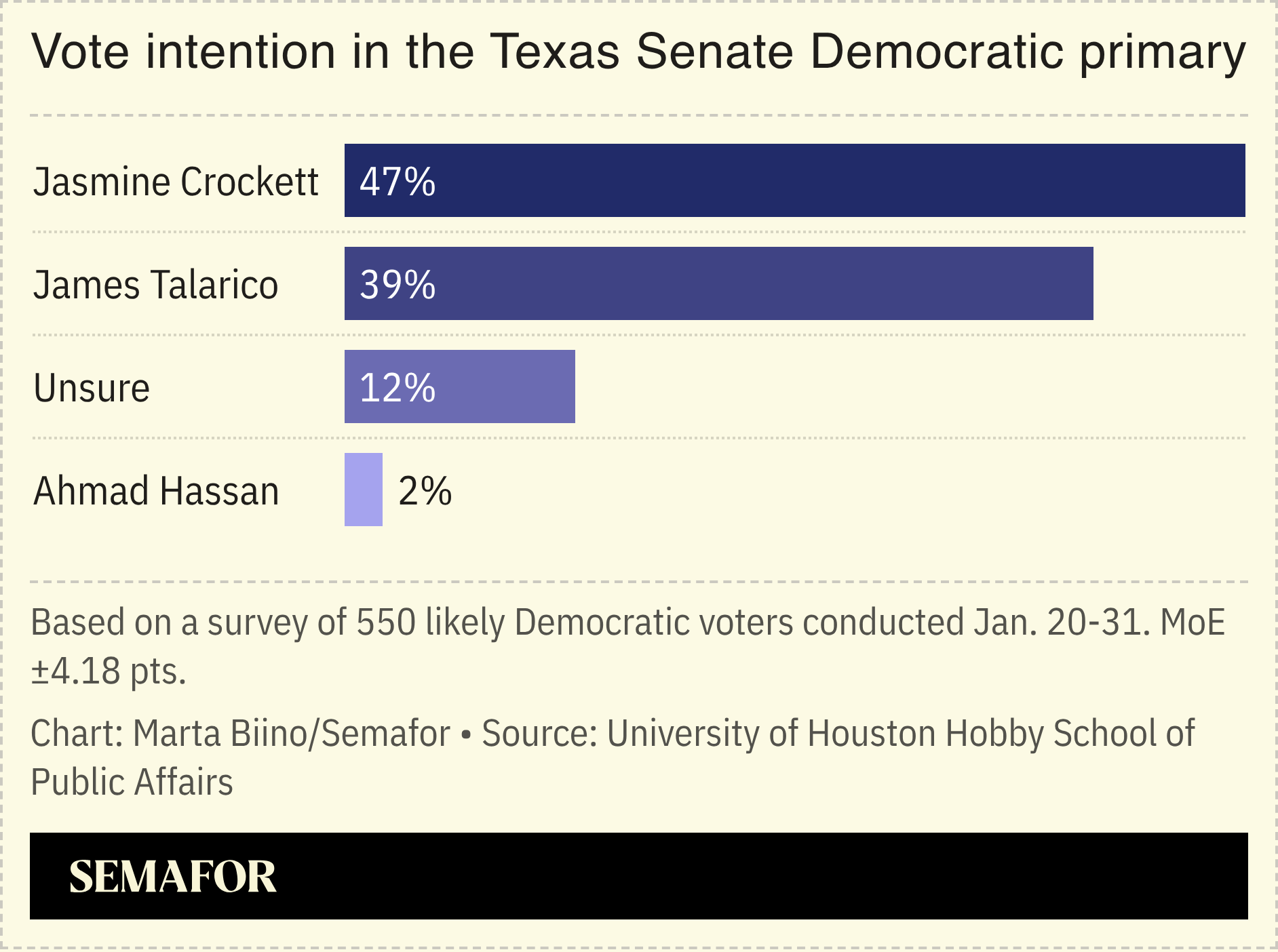 A chart showing voting intention in Texas’ Senate Dem primary based on recent polling.