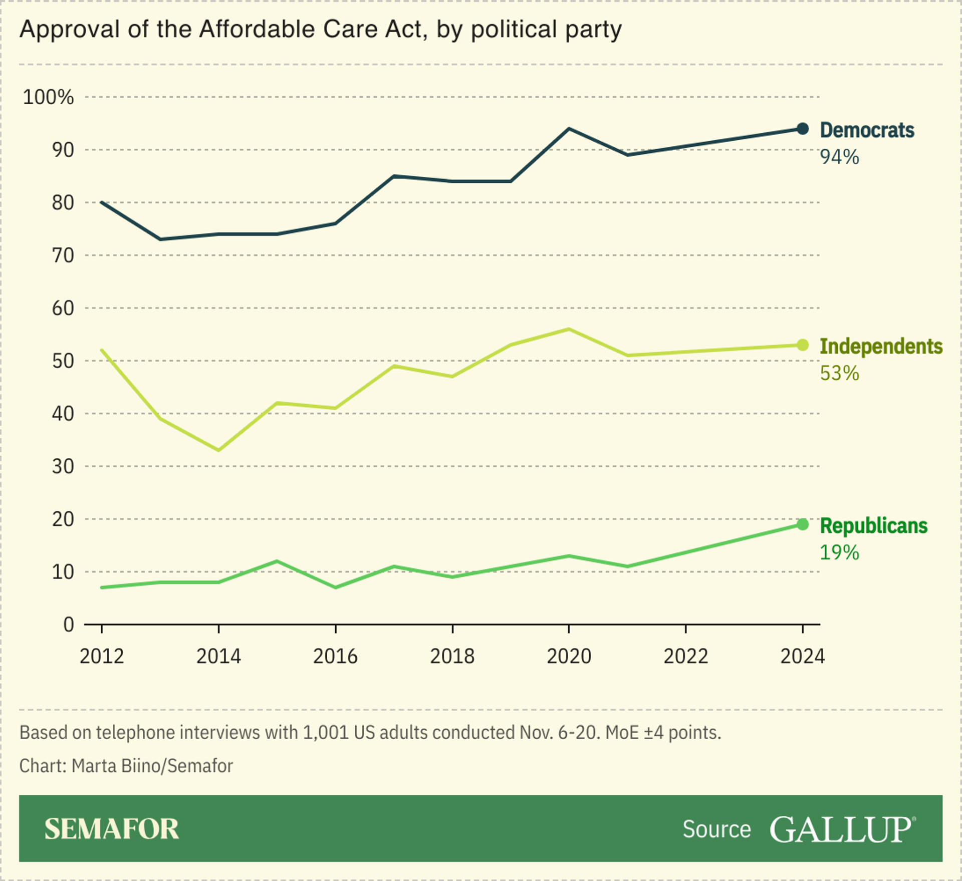 A line chart showing Americans’ approval of the Affordable Care Act by political party between 2012 and 2024