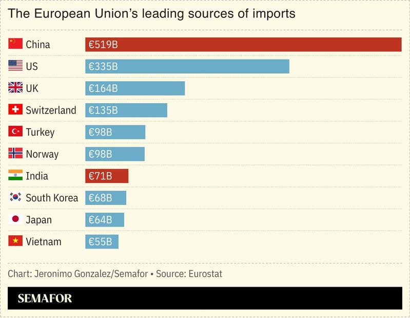 A chart showing the EU’s main import markets.