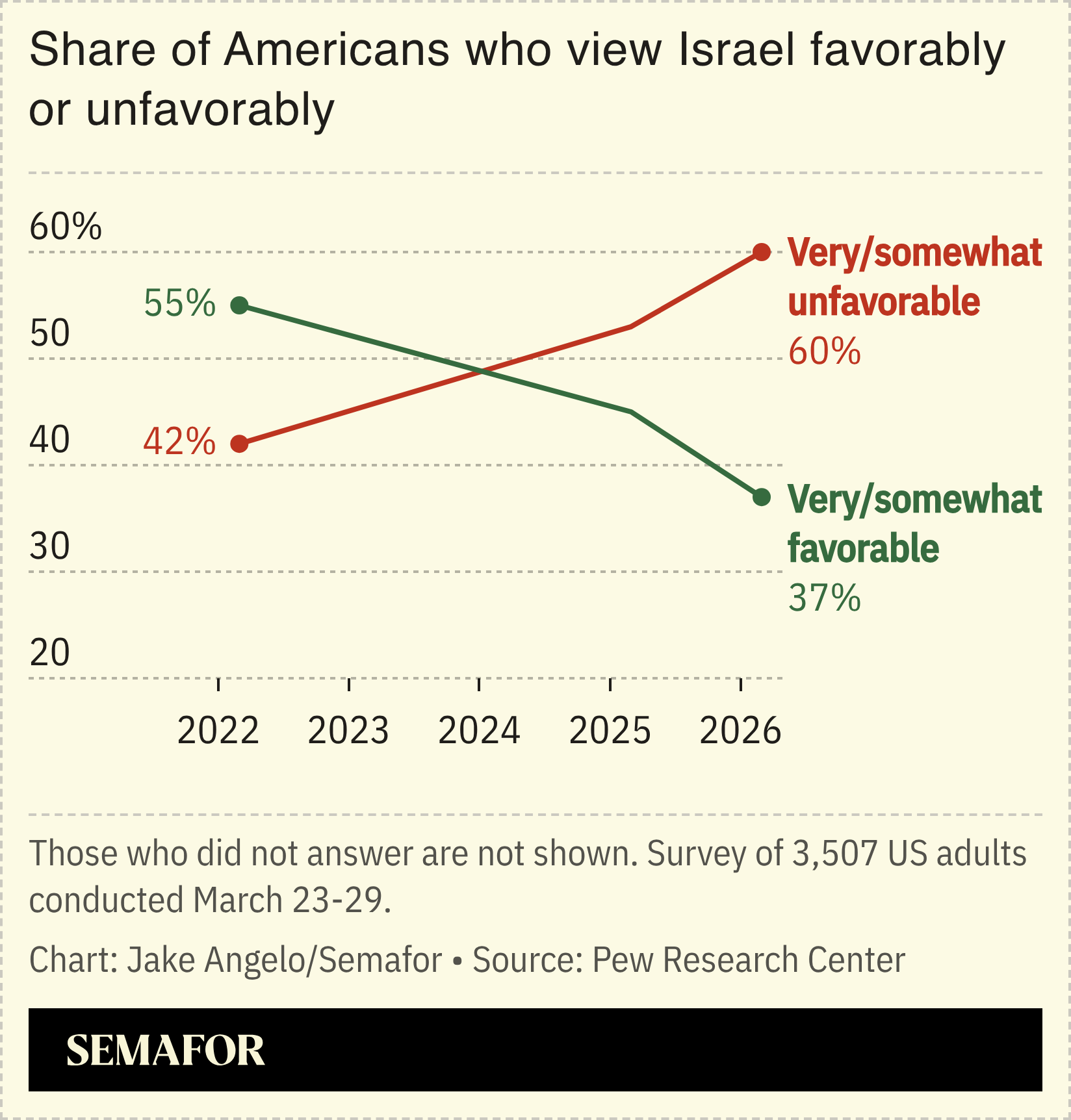 A chart showing the share of Americans who view Israel favorably or unfavorably over time.