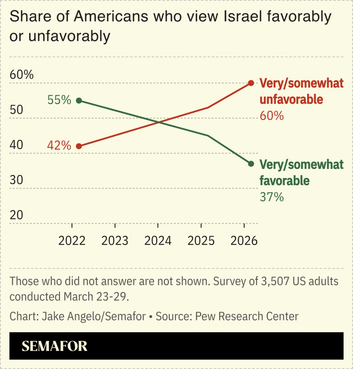 A chart showing the share of Americans who view Israel favorably or unfavorably over time.