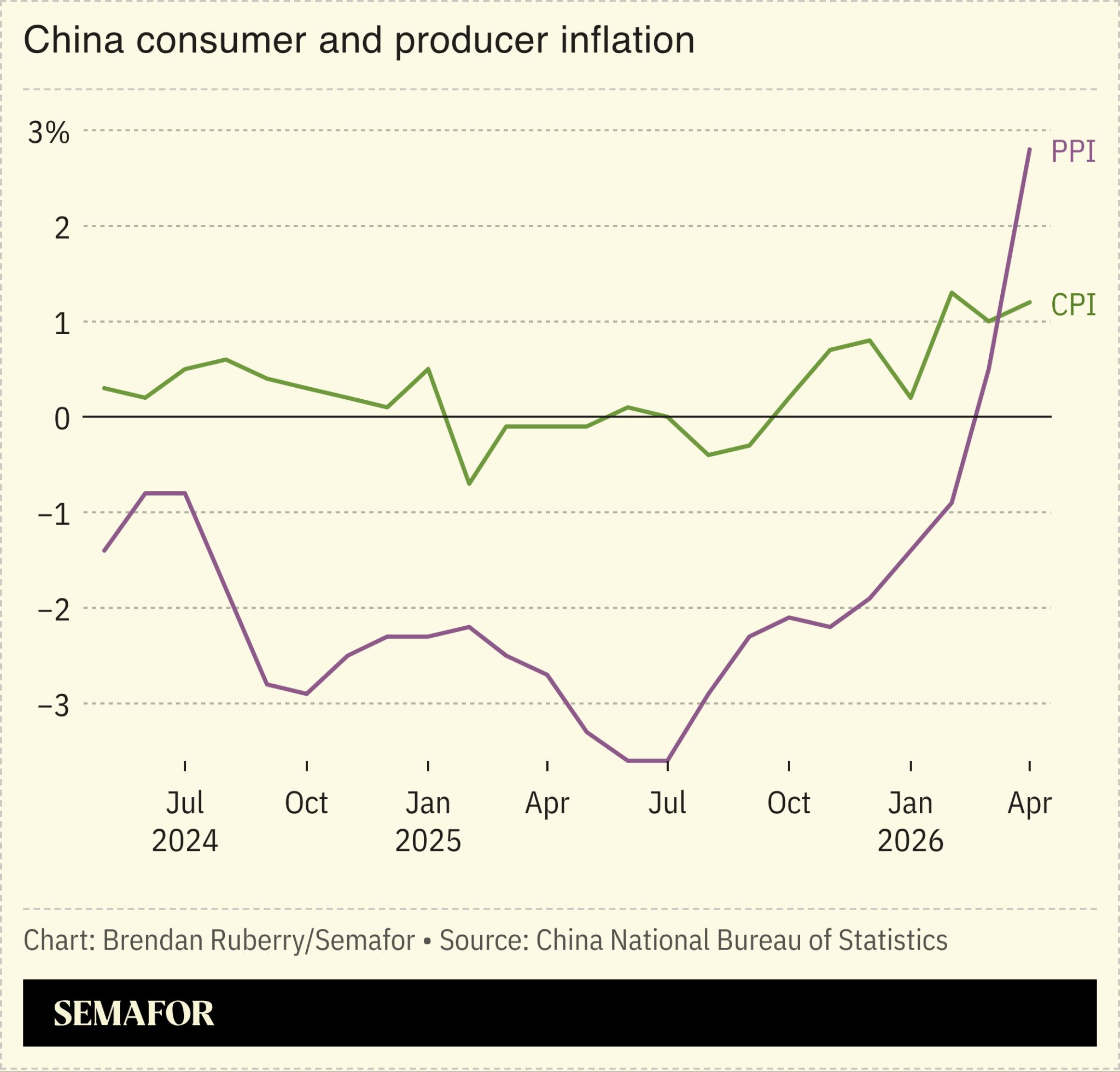 Chart showing China consumer and producer inflation