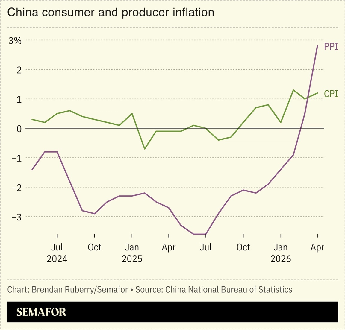 Chart showing China consumer and producer inflation