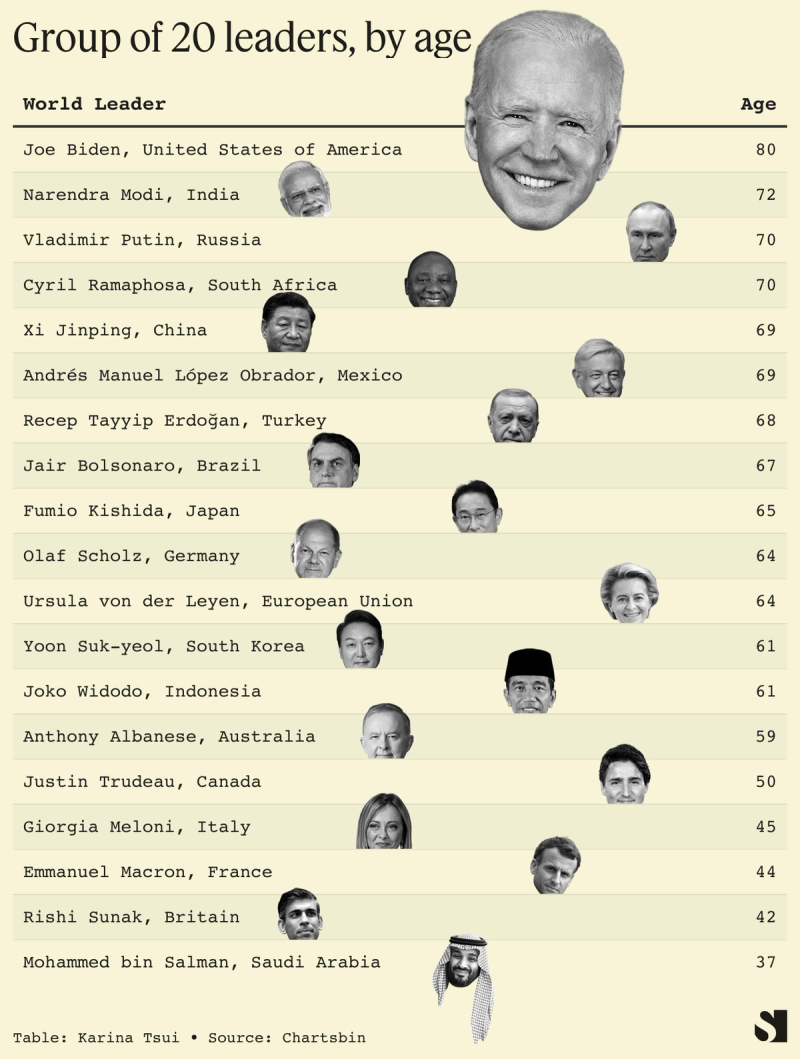 Group of 20 leaders, by age