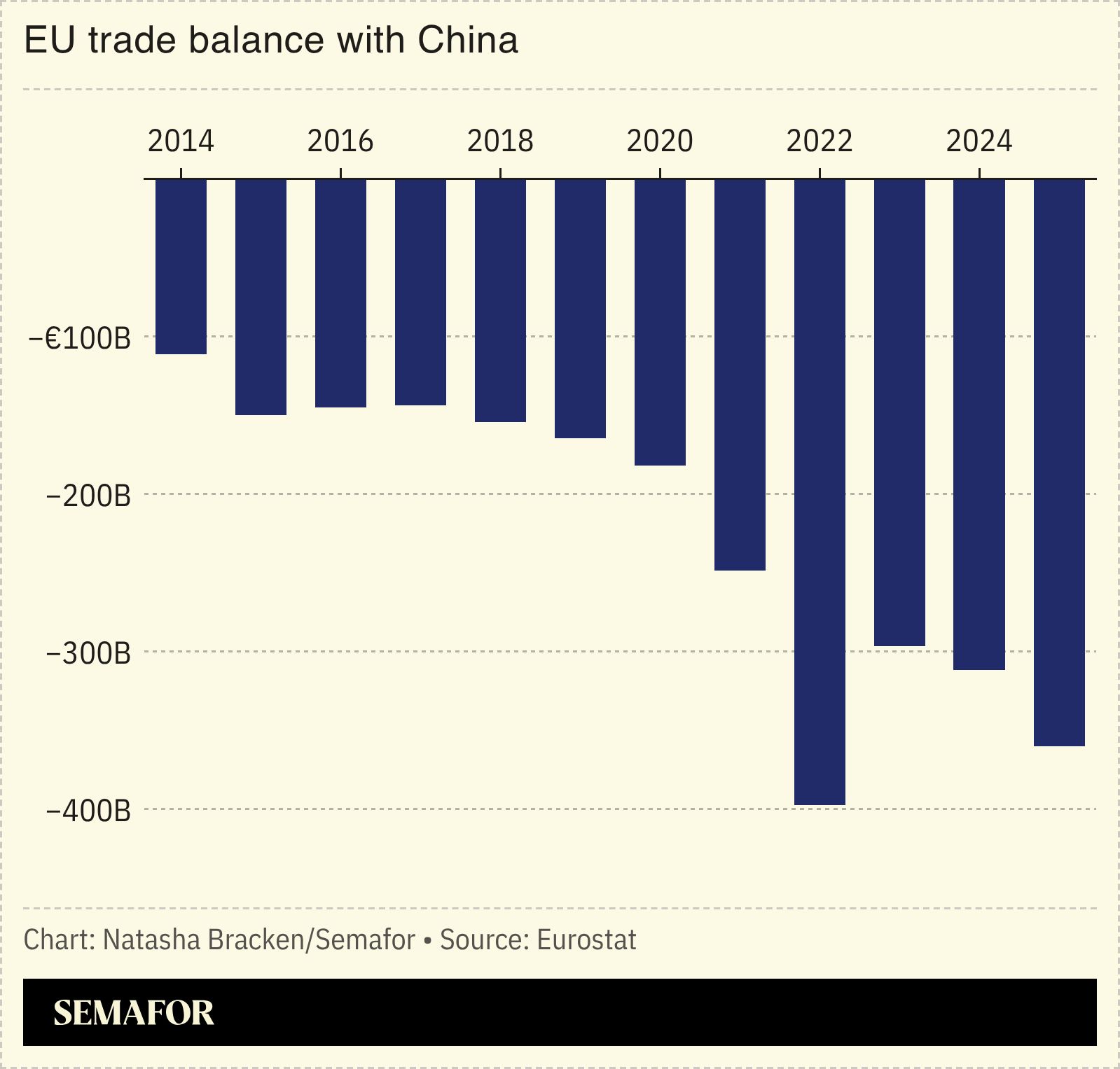 A chart showing the EU’s trade balance with China. 