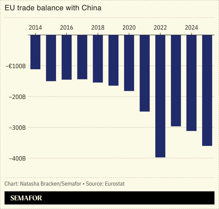 A chart showing the EU’s trade balance with China.