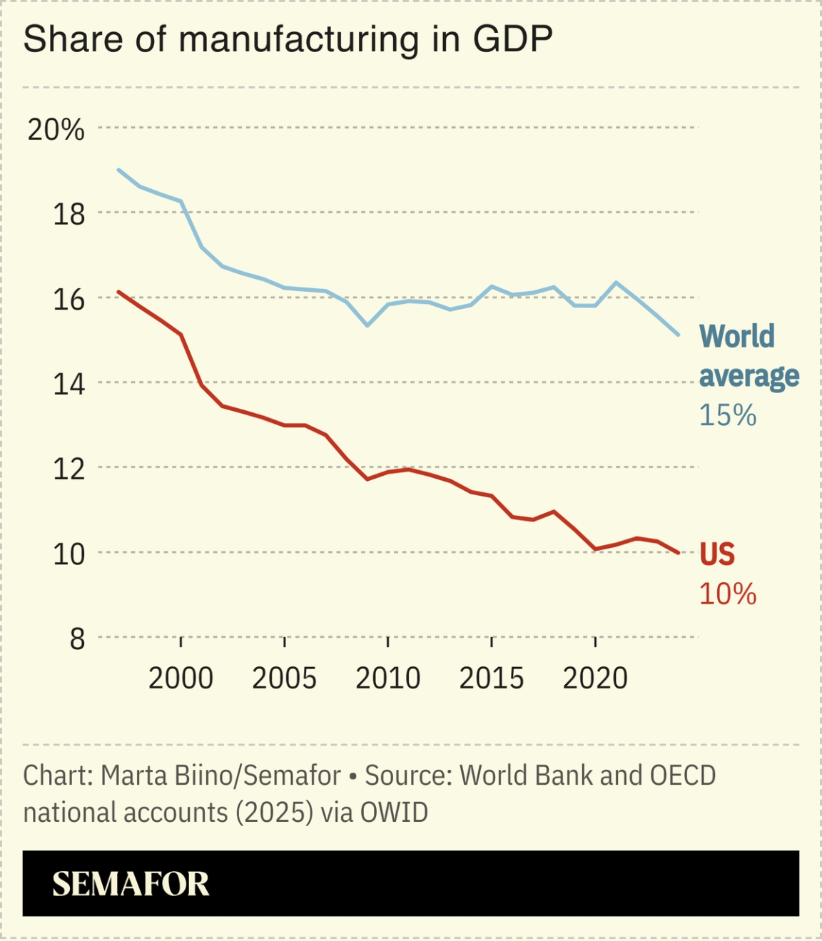 A chart showing the share of manufacturing in GDP for the US and the world.