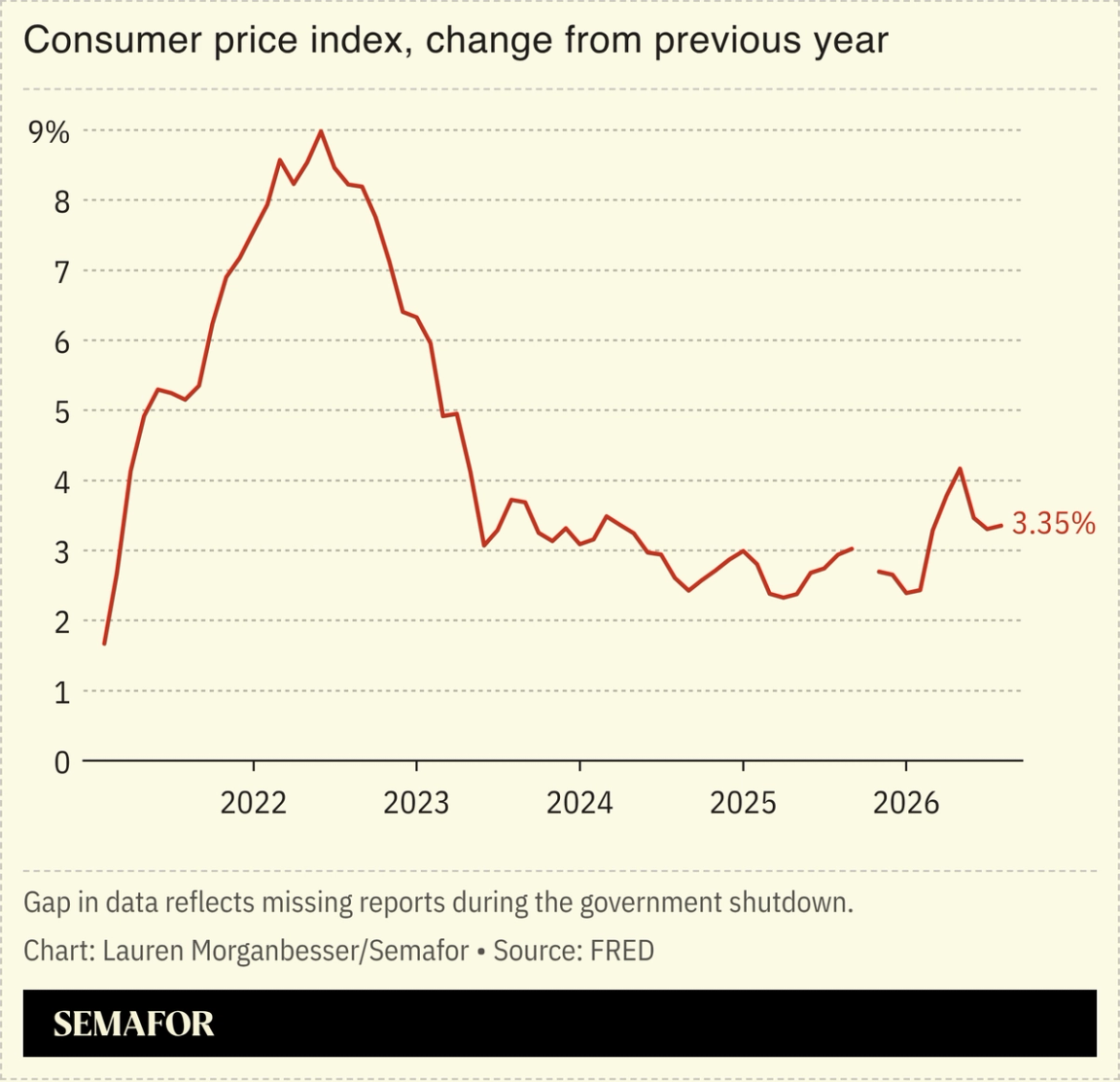 Consumer price index, change from previous year