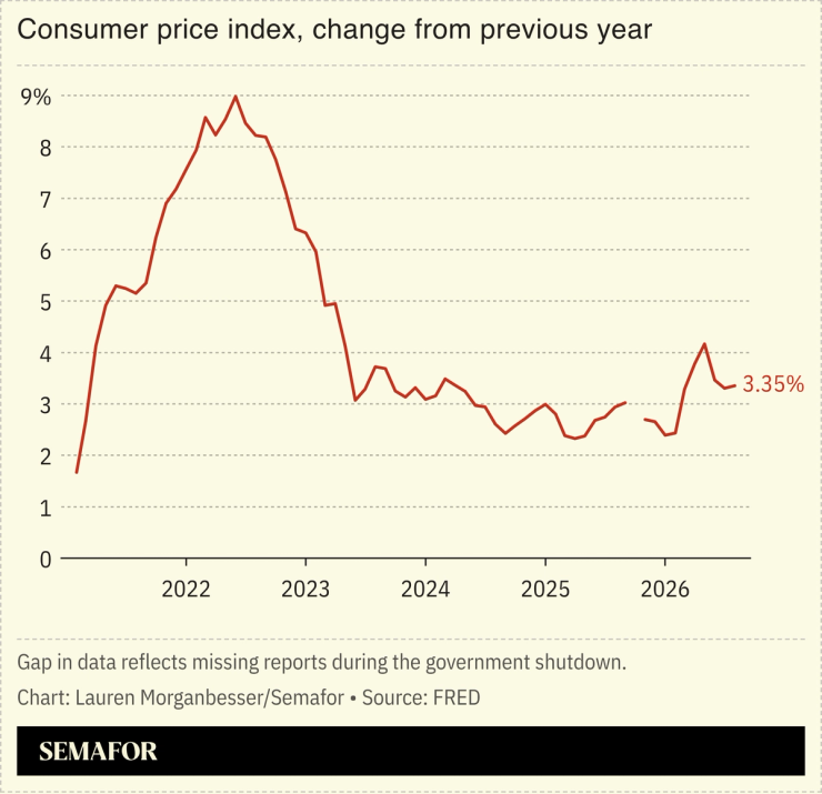 Consumer price index, change from previous year