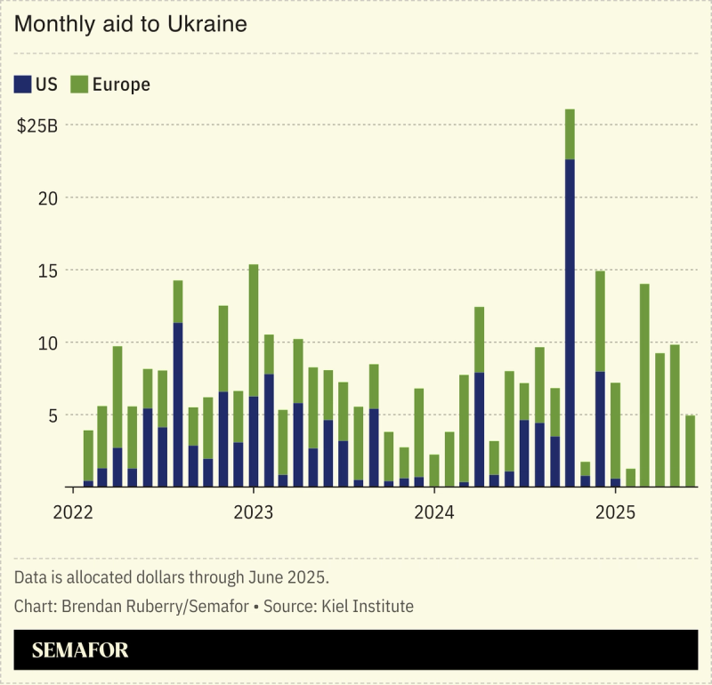 Chart showing monthly allocated aid to Ukraine by Europe and US.