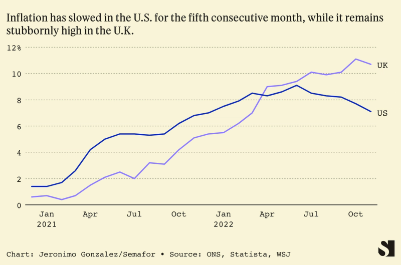 U.S. inflation showing signs it is past its peak | Semafor