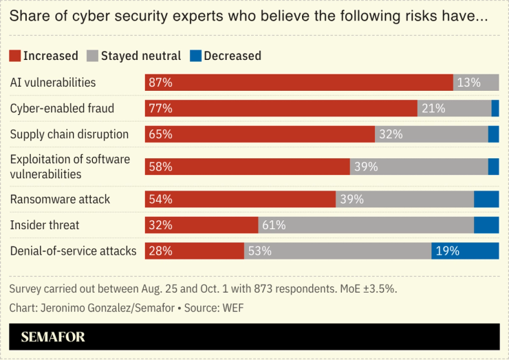A chart showing cyber security expertsâ view of various threats.