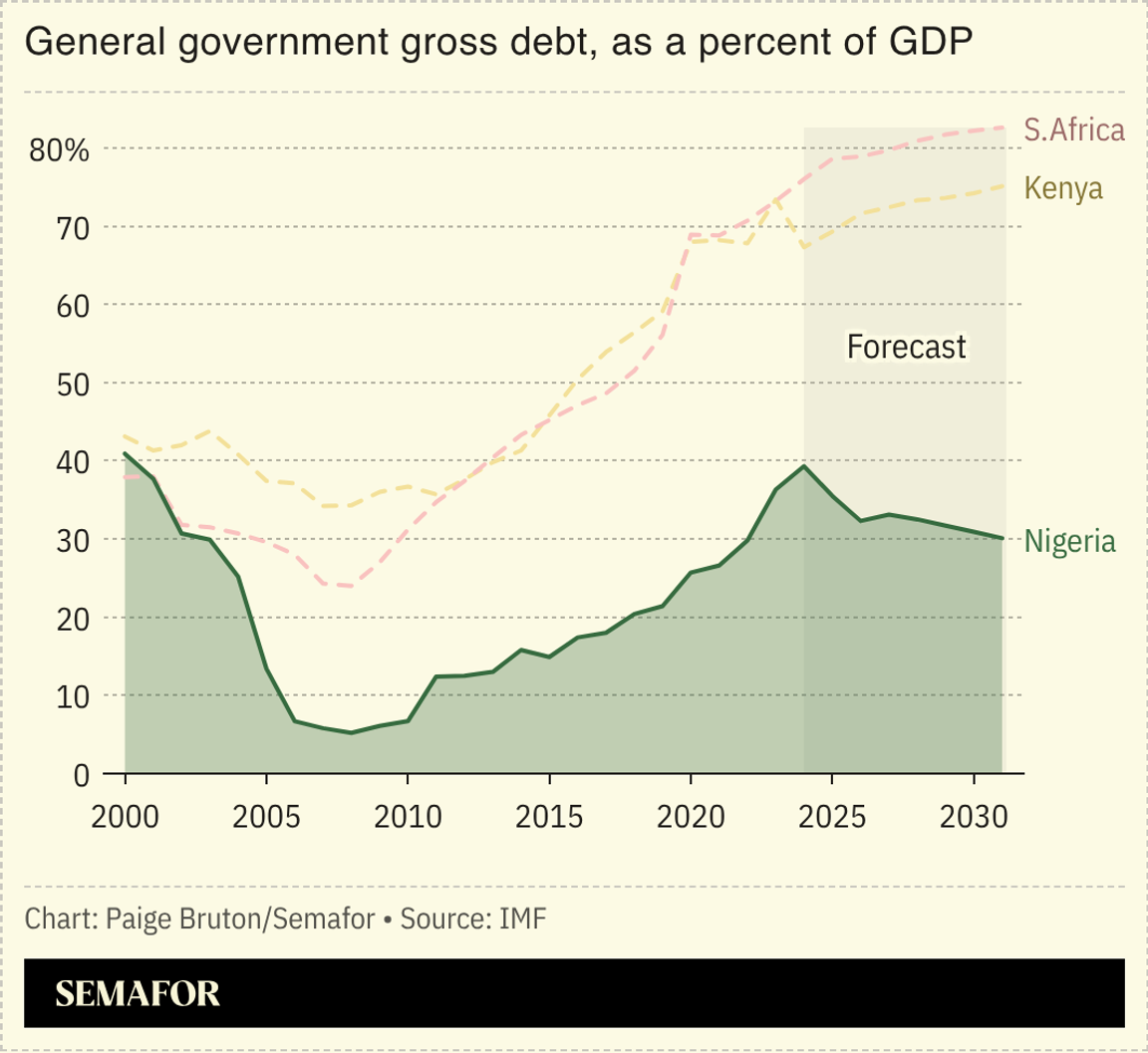A chart showing general government gross debt, as a percent of GDP for Nigeria and South Africa.