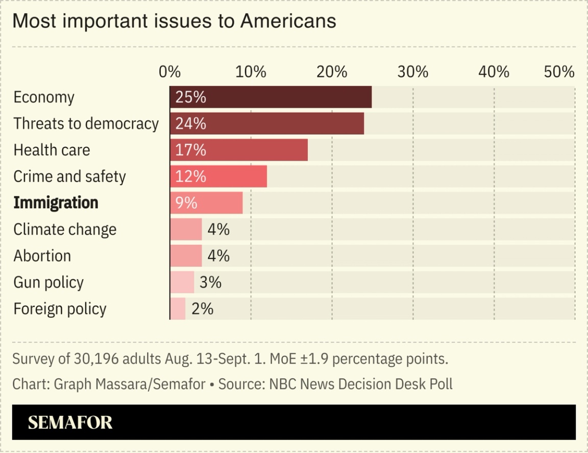 A chart showing the most important issue for Americans