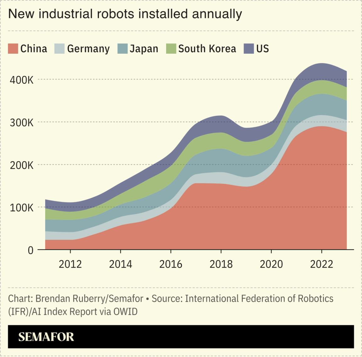 A chart showing new industrial robots installed annually, by country.