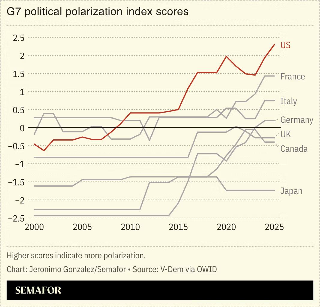 A chart showing political polarization index scores for G7 nations. 