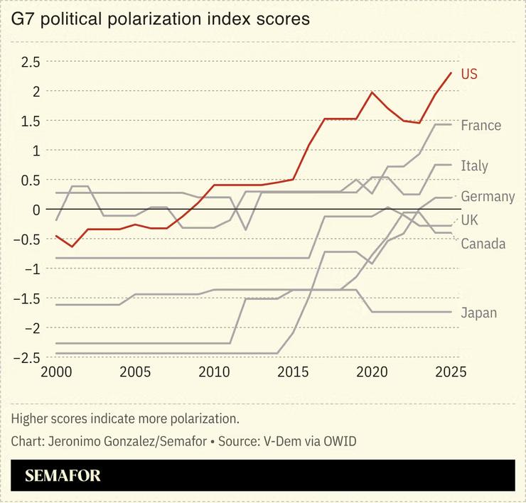 A chart showing political polarization index scores for G7 nations.