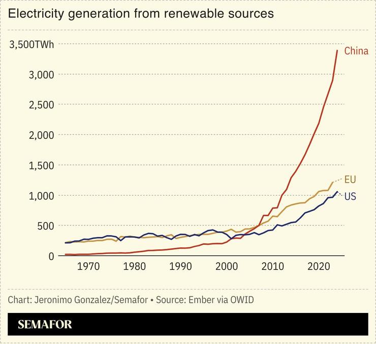 A chart comparing the electricity generation from renewables for the US, the EU, and China.