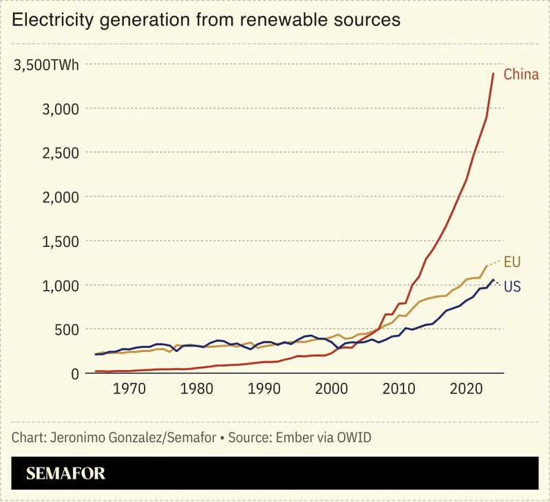 A chart comparing the electricity generation from renewables for the US, the EU, and China.