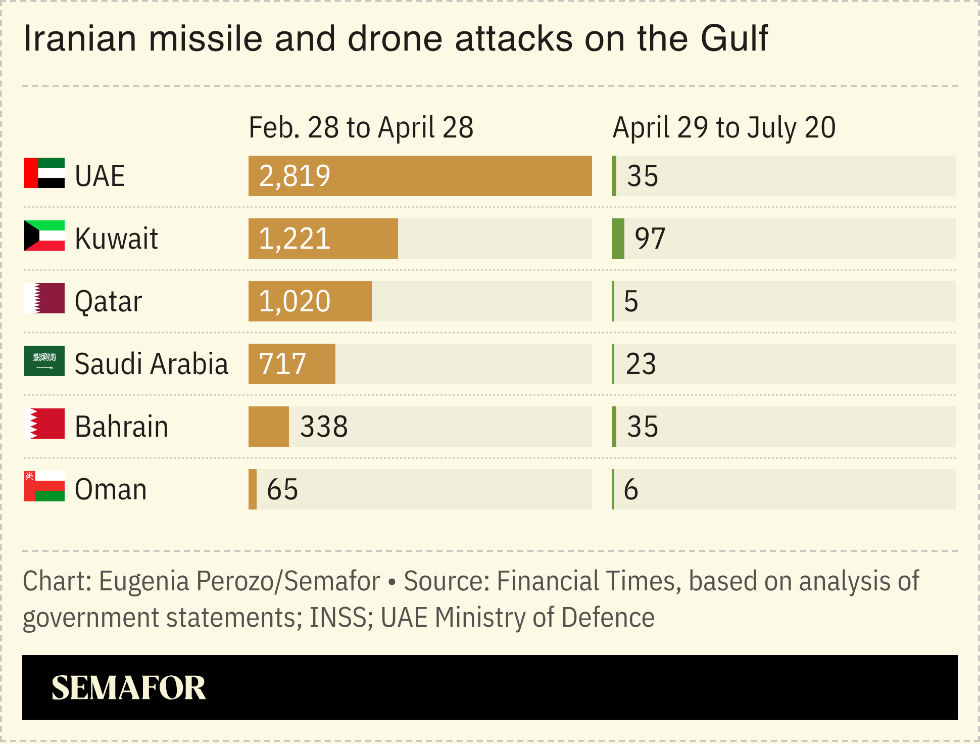 A chart showing Iranian missile and drone strikes on the Gulf.