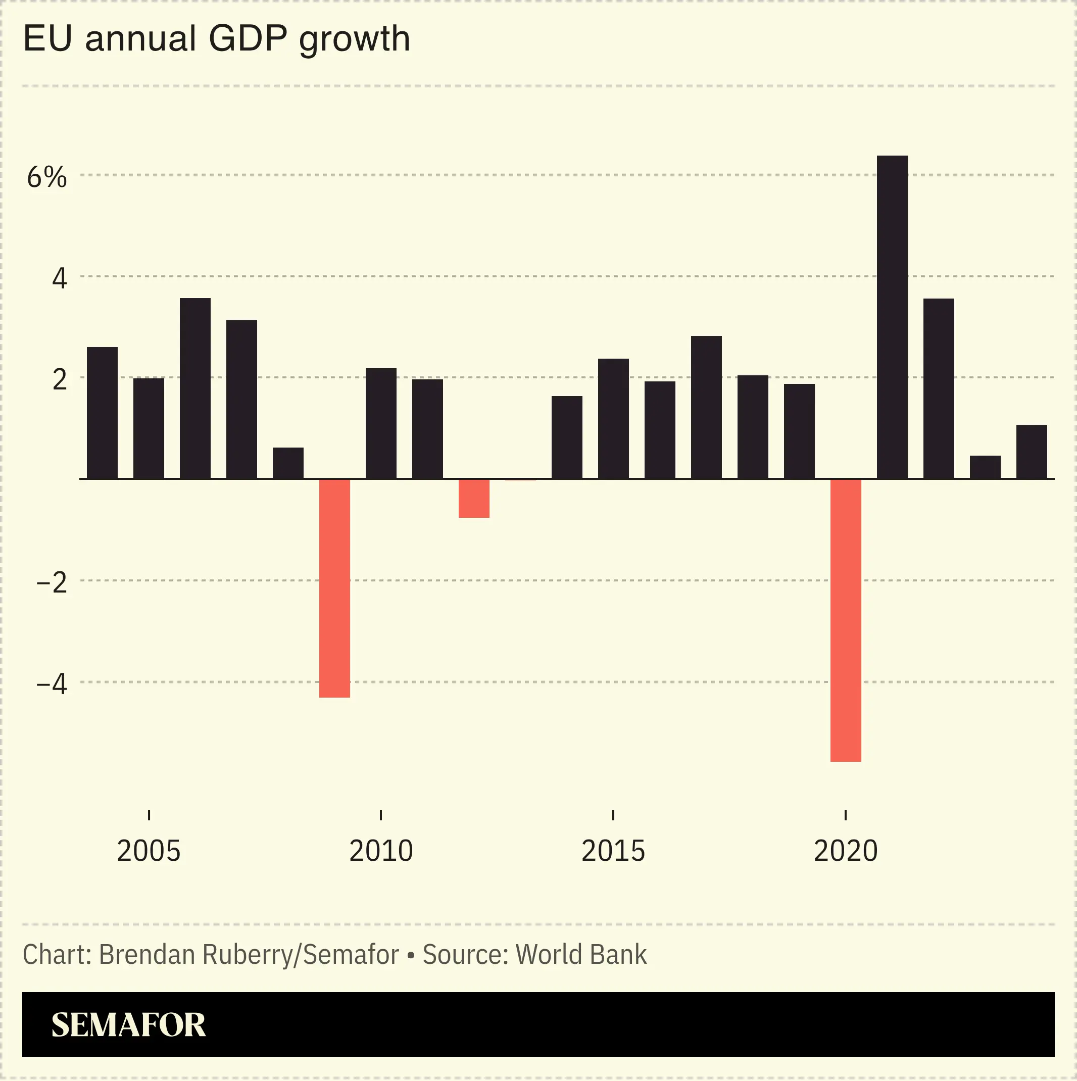 Chart showing EU annual GDP growth since 2004