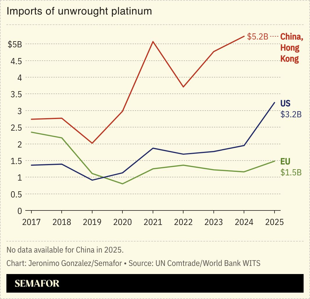 A chart showing imports of unwrought platinum by country