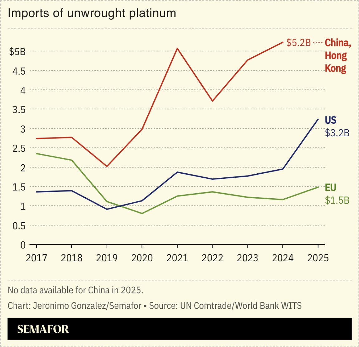 A chart showing imports of unwrought platinum by country