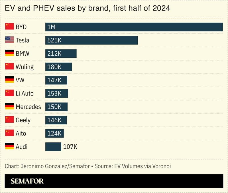 A chart showing EV sales by brand
