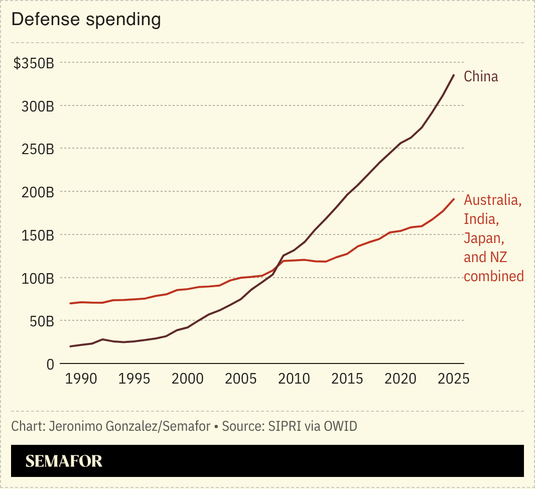 A chart comparing China’s defense spending vs the combined of Australia, India, Japan, and NZ. 