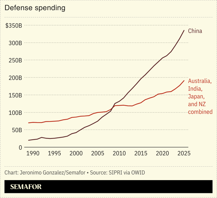 A chart comparing China’s defense spending vs the combined of Australia, India, Japan, and NZ.