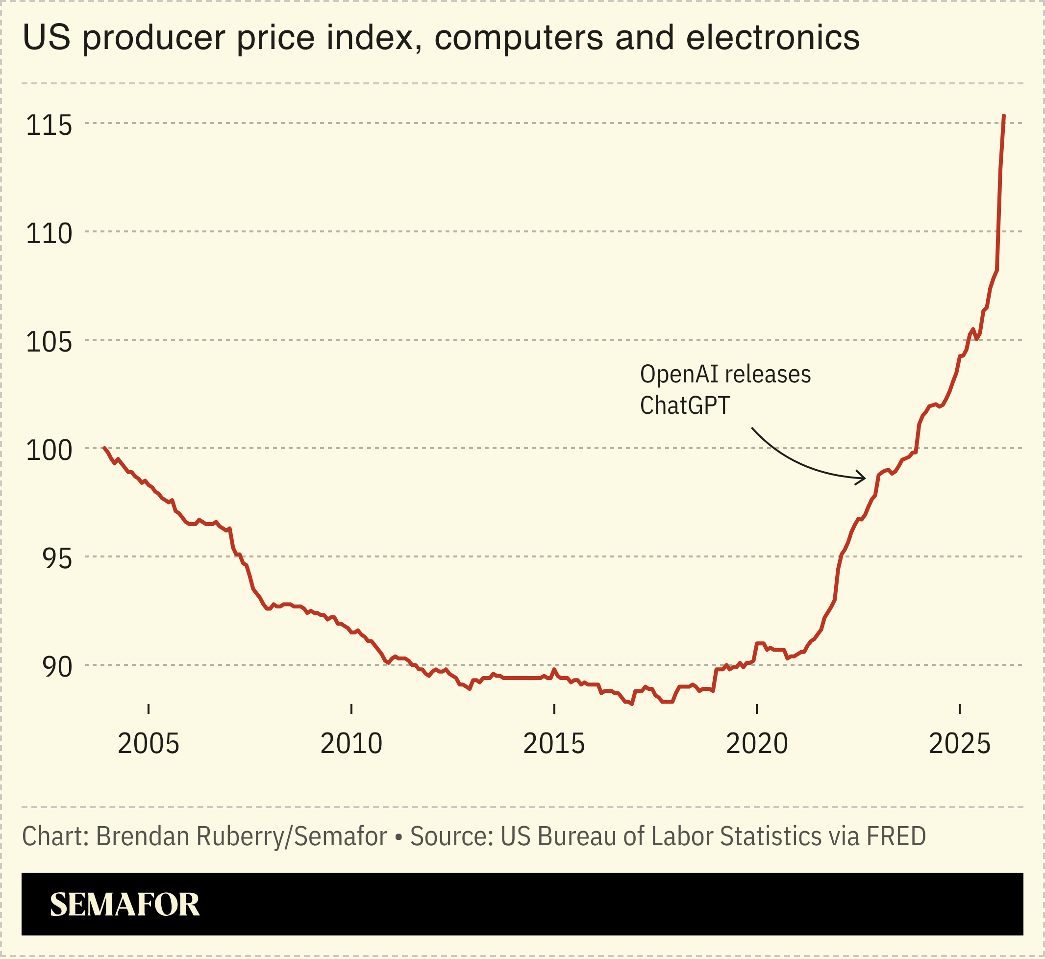 Chart showing US PPI for computers and electronics