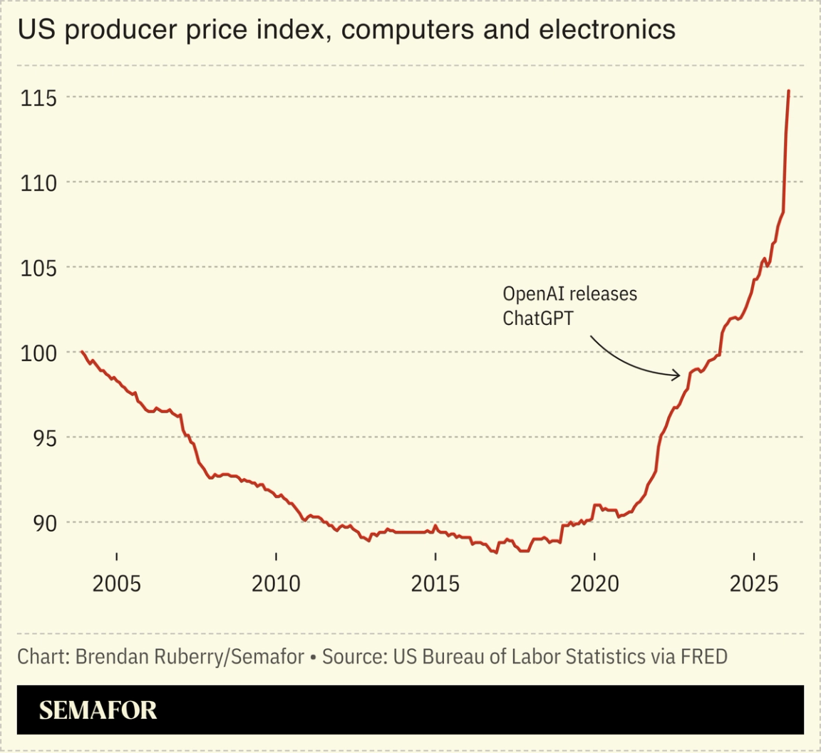 Chart showing US producer price index for computers and electronics
