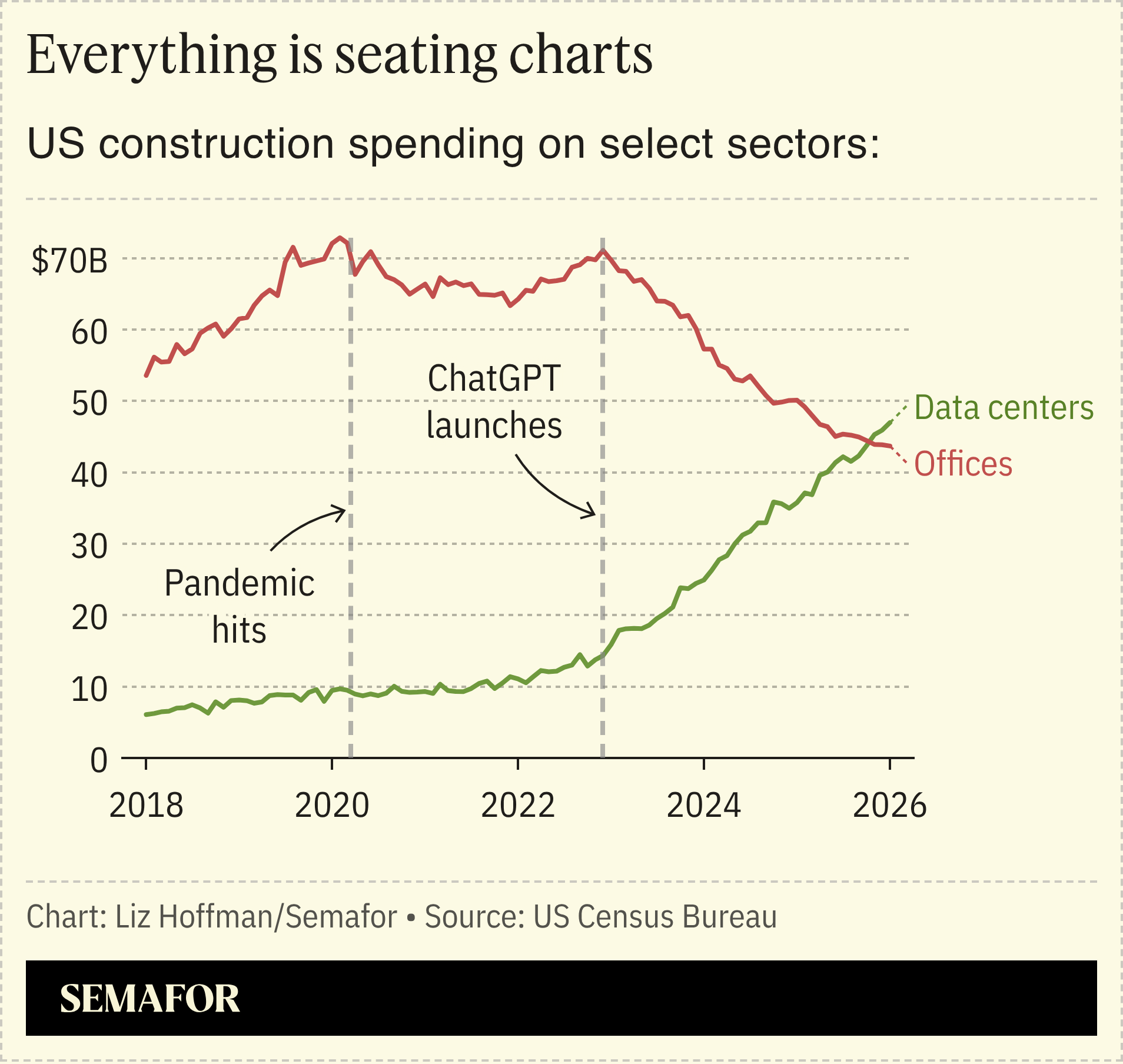 A chart showing US construction spending on data centers and offices.