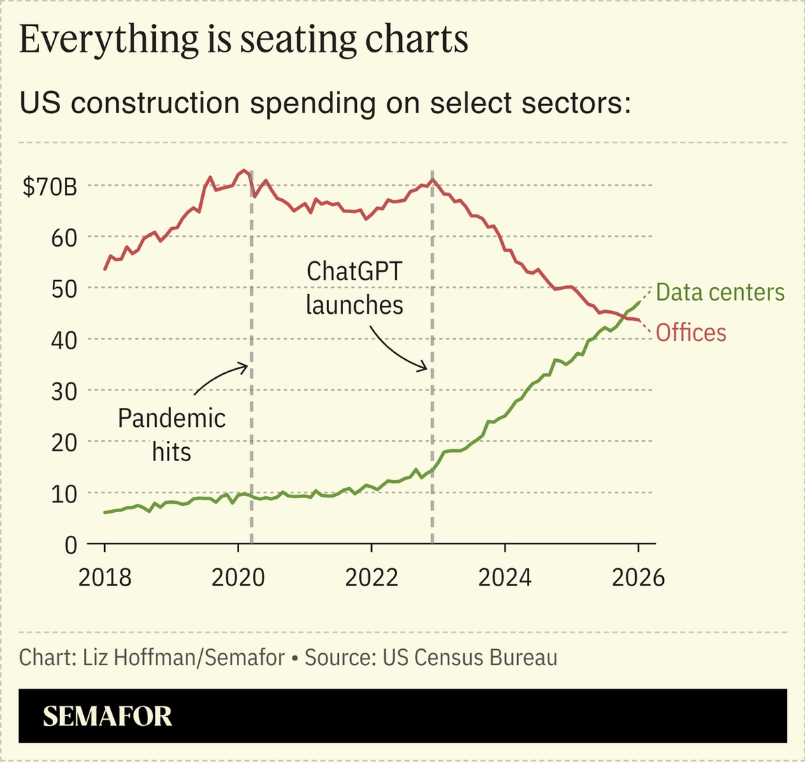 A chart showing US construction spending on data centers and offices.