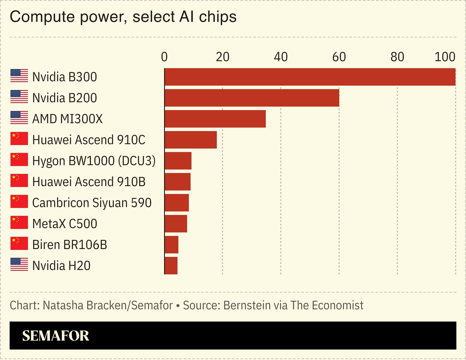 A chart showing the compute power for US and Chinese AI chips.