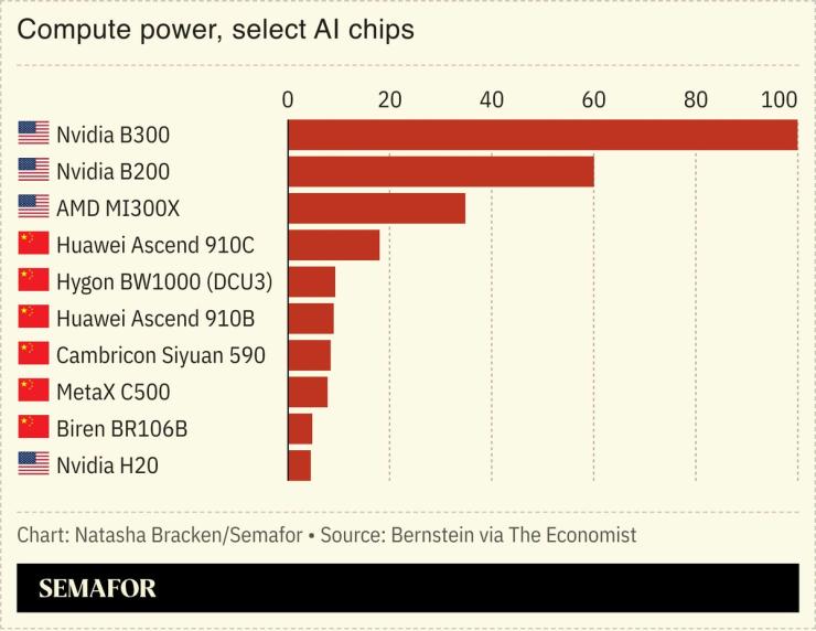 A chart showing the compute power for US and Chinese AI chips.