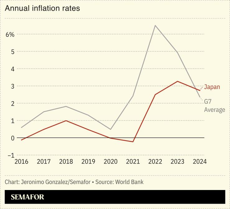 Chart showing Japan’s inflation rates versus the G7 average.