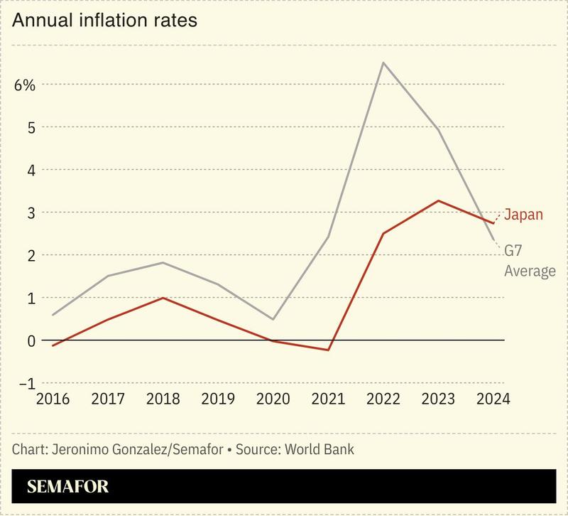 Chart showing Japan’s inflation rates versus the G7 average.
