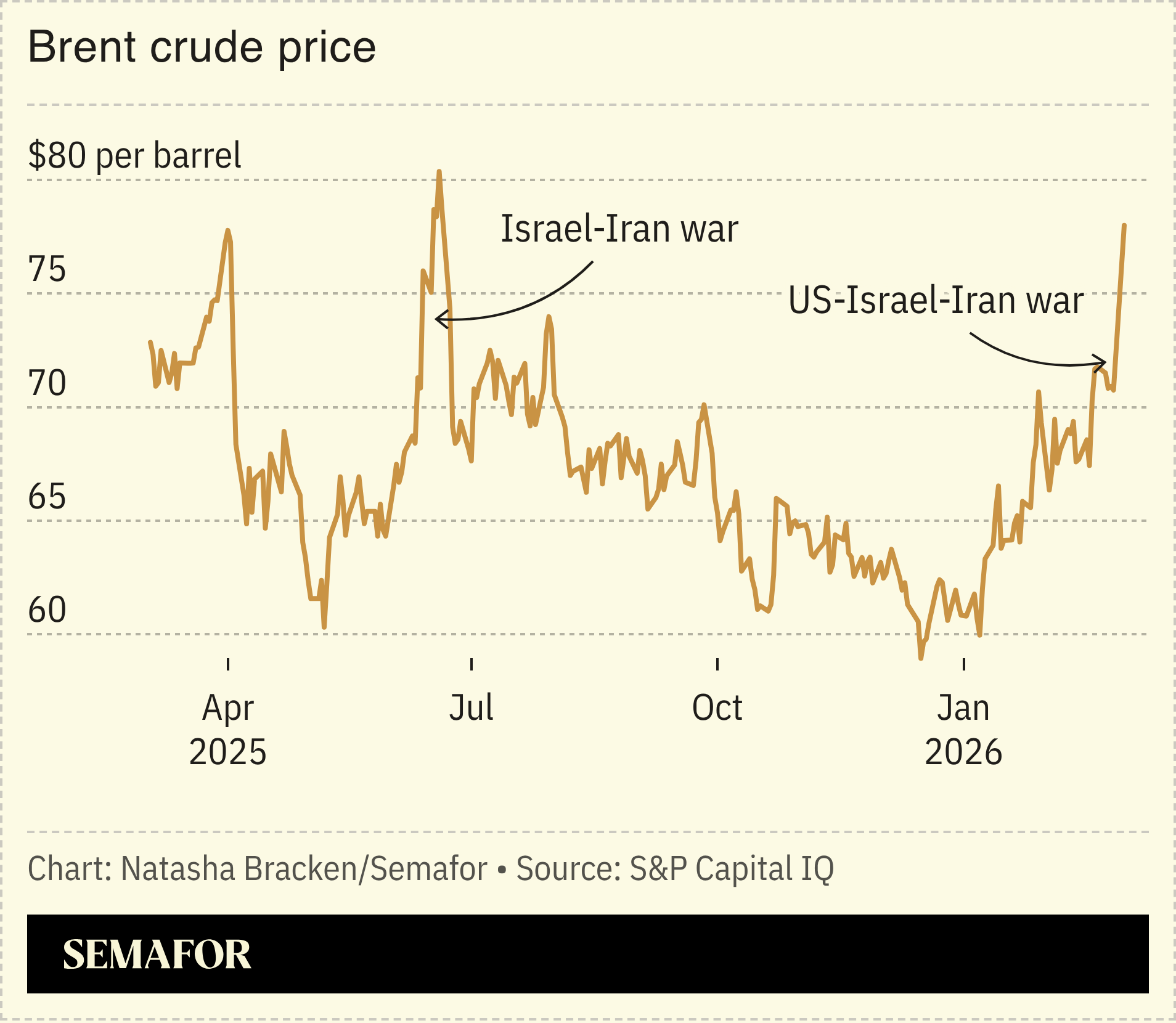 A chart showing brent crude oil price over one year.
