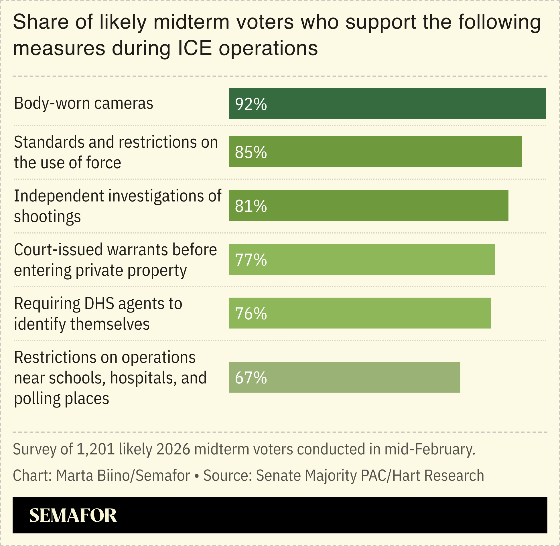 A chart showing the share of likely midterm voters who support measures during ICE operations like body-worn cameras and warrants before entering private property.