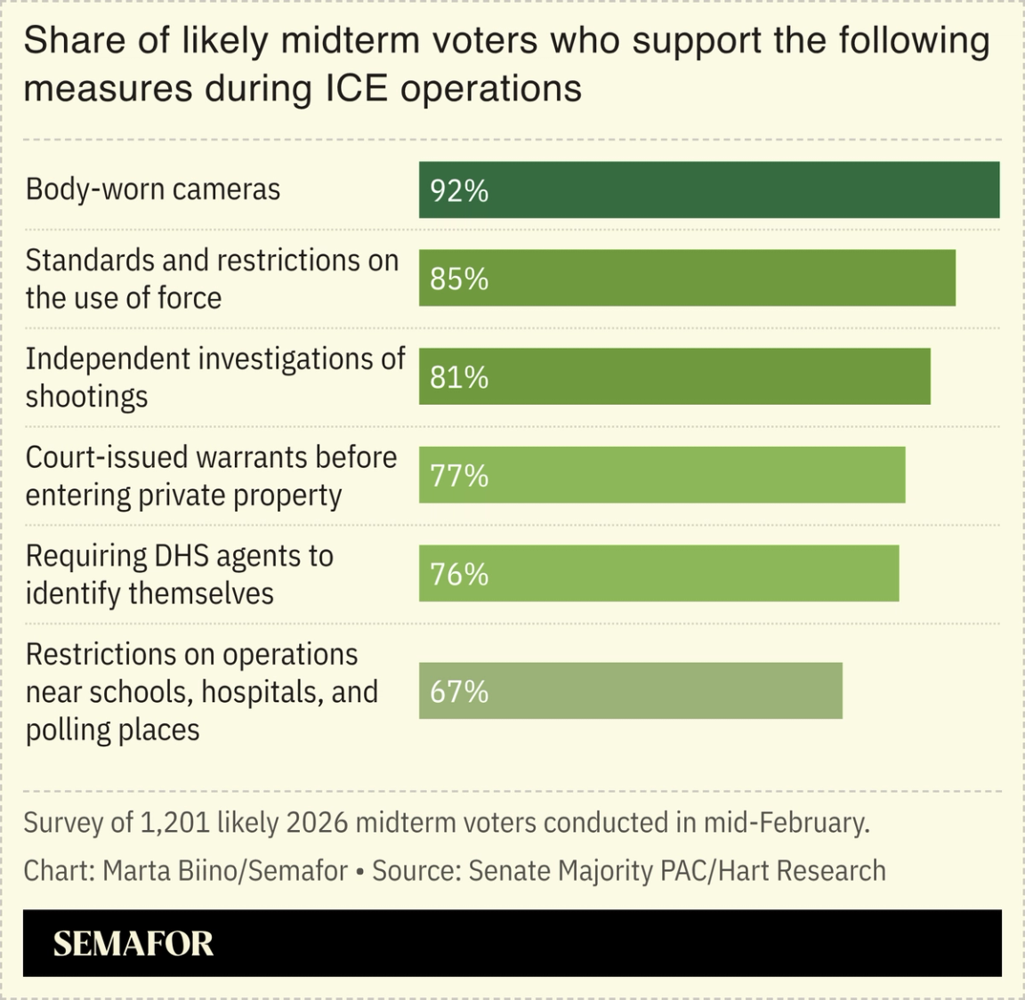 A chart showing the share of likely midterm voters who support measures during ICE operations like body-worn cameras and warrants before entering private property.