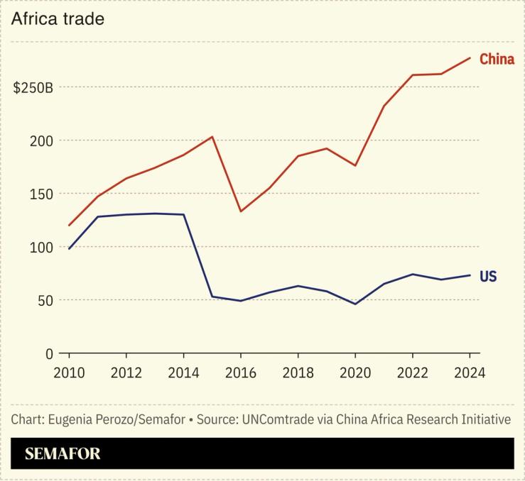 A chart on US and China’s trade with Africa.