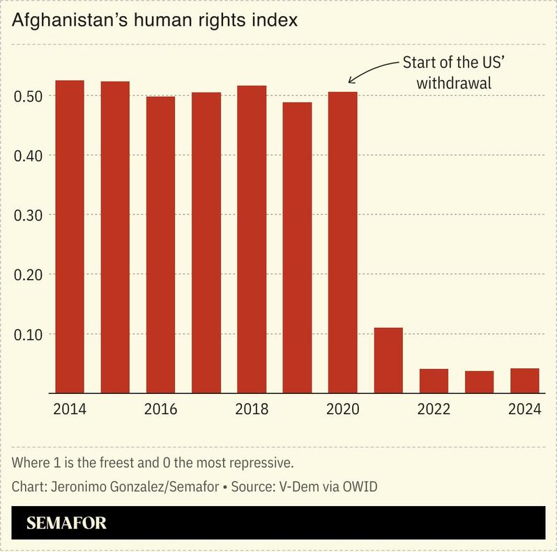A chart showing Afghanistan’s human rights index.