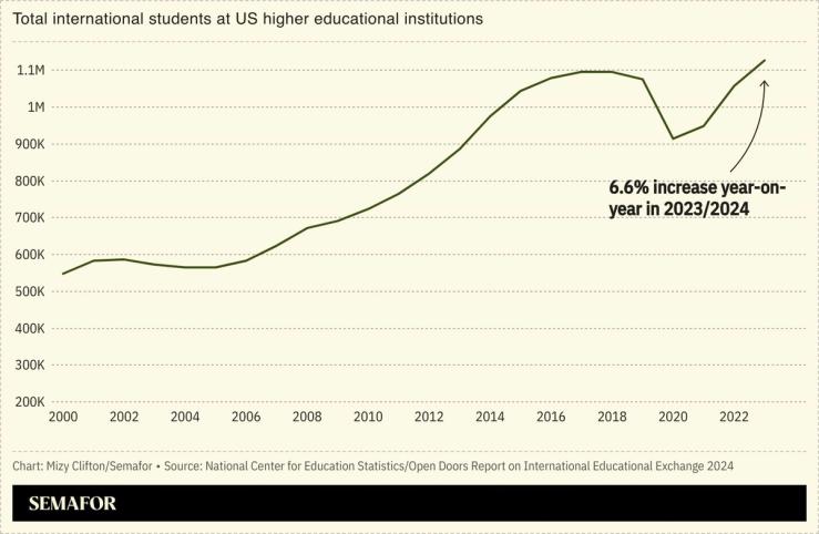 A chart showing total international students at US higher educational institutions