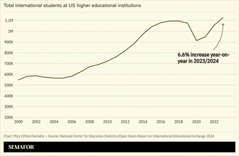 A chart showing total international students at US higher educational institutions