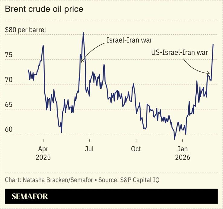 A chart showing the price of Brent crude oil.